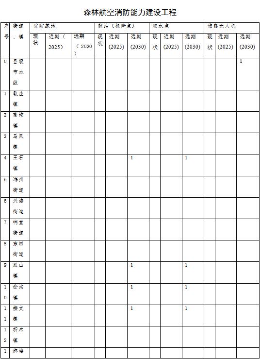 森林草原火灾防治规划(2021-2030年)的通知不朽情缘电子游戏网址海城市人民政府关于印发海城市(图3) 森林草原火灾防治规划(2021-2030年)的通知不朽情缘电子游戏网址海城市人民政府关于印发海城市(图3)