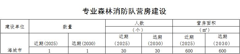 森林草原火灾防治规划(2021-2030年)的通知不朽情缘电子游戏网址海城市人民政府关于印发海城市(图4) 森林草原火灾防治规划(2021-2030年)的通知不朽情缘电子游戏网址海城市人民政府关于印发海城市(图4)
