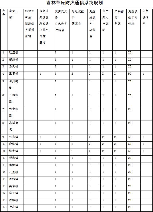森林草原火灾防治规划（2021-2030年）的通知不朽情缘电子游戏网址海城市人民政府关于印发海城市(图7)