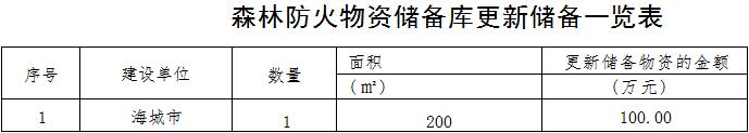 森林草原火灾防治规划(2021-2030年)的通知不朽情缘电子游戏网址海城市人民政府关于印发海城市(图10) 森林草原火灾防治规划(2021-2030年)的通知不朽情缘电子游戏网址海城市人民政府关于印发海城市(图10)