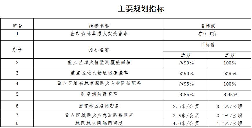 森林草原火灾防治规划(2021-2030年)的通知不朽情缘电子游戏网址海城市人民政府关于印发海城市(图9) 森林草原火灾防治规划(2021-2030年)的通知不朽情缘电子游戏网址海城市人民政府关于印发海城市(图9)