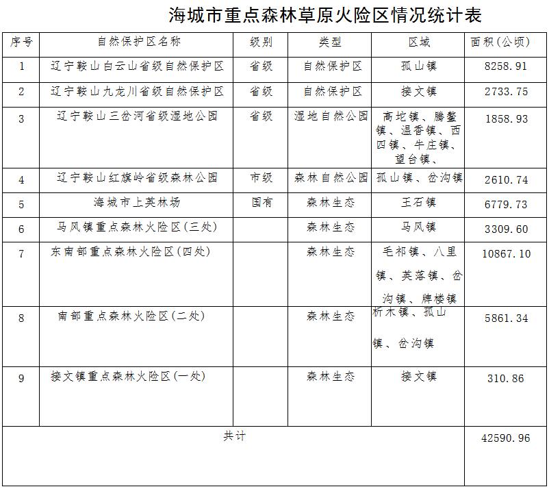 森林草原火灾防治规划(2021-2030年)的通知不朽情缘电子游戏网址海城市人民政府关于印发海城市(图14) 森林草原火灾防治规划(2021-2030年)的通知不朽情缘电子游戏网址海城市人民政府关于印发海城市(图14)