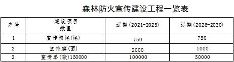 森林草原火灾防治规划(2021-2030年)的通知不朽情缘电子游戏网址海城市人民政府关于印发海城市(图13) 森林草原火灾防治规划(2021-2030年)的通知不朽情缘电子游戏网址海城市人民政府关于印发海城市(图13)